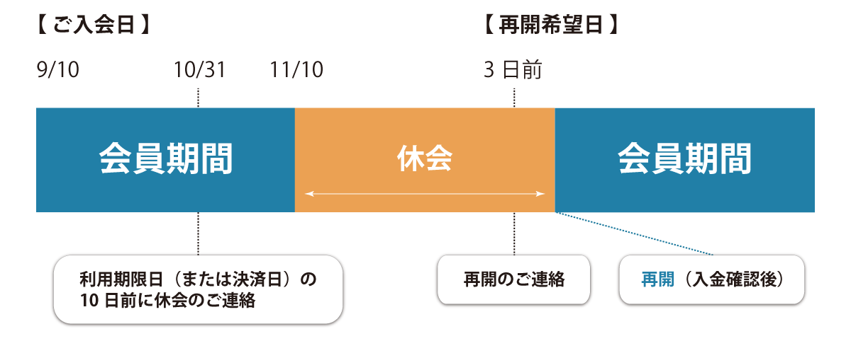 休会・再開・退会について